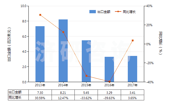 2013-2017年中國(guó)機(jī)動(dòng)大客車(chē)或貨運(yùn)車(chē)用翻新輪胎(HS40121200)出口總額及增速統(tǒng)計(jì)